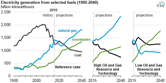 graph of electricity generation from selected fuels, as explained in the article text