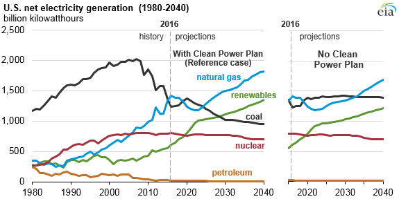 graph of U.S. net electricity generation, as explained in the article text