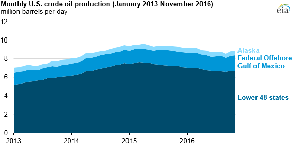 graph of U.S. crude oil production, as explained in the article text
