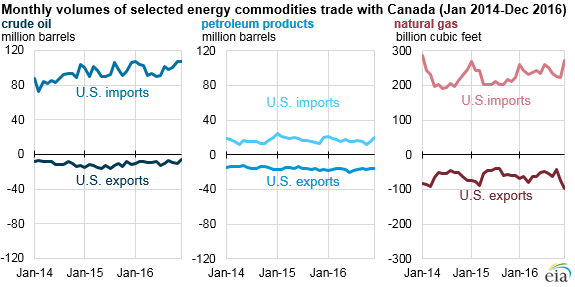 graph of monthly volumes of selected energy commodities trade with Canada, as explained in the article text