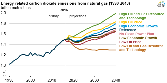 graph of energy-related carbon dioxide emissions from natural gas, as explained in the article text