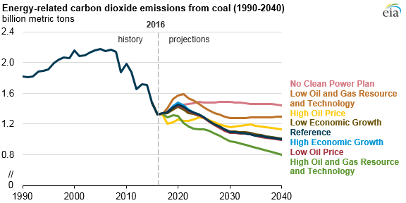 graph of energy-related carbon dioxide emissions from coal, as explained in the article text
