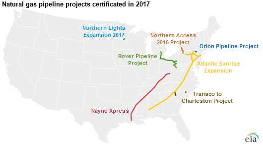 graph of natural gas pipeline projects certified in 2017, as explained in the article text