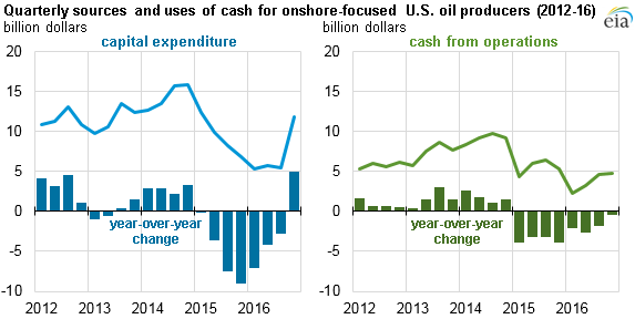 graph of quarterly sources and uses of cash for onshore-focused U.S. oil producers, as explained in the article text