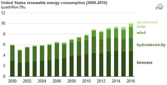 graph of United States renewable energy consumption, as explained in the article text
