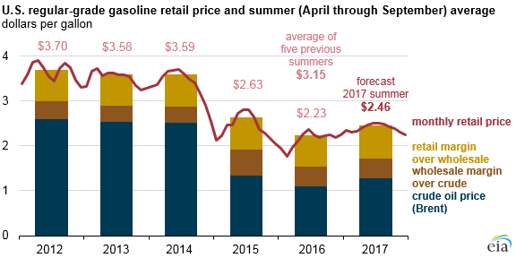 graph of U.S. regular-grade gasoline retail price and summer average, as explained in the article text