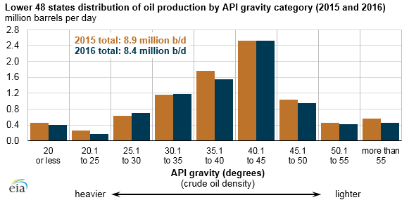 graph of lower 48 states distribution of oil production by API gravity, as explained in the article text