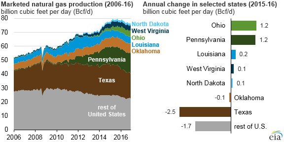 graph of monthly natural gas production and annual change in selected states, as explained in the article text