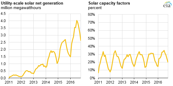 graph of wind net generation and wind capacity factors, as explained in the article text