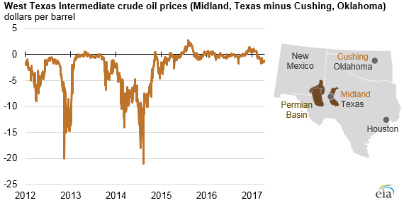 graph of WTI crude oil prices, as explained in the article text