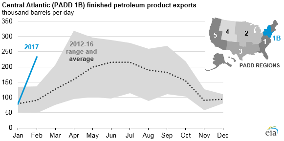 graph of Central Atlantic finished petroleum product exports, as explained in the article text