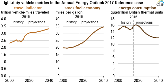 graph of light-duty vehicle metrics in the AEO2017 Reference case, as explained in the article text