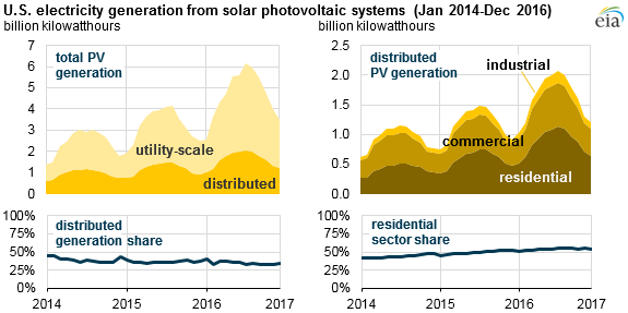 graph of U.S. electricity generation from solar PV systems, as explained in the article text
