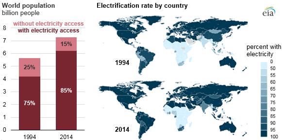 graph of world population and electricification by country, as explained in the article text