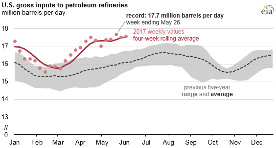 graph of U.S. gross inputs to petroleum refineries, as explained in the article text