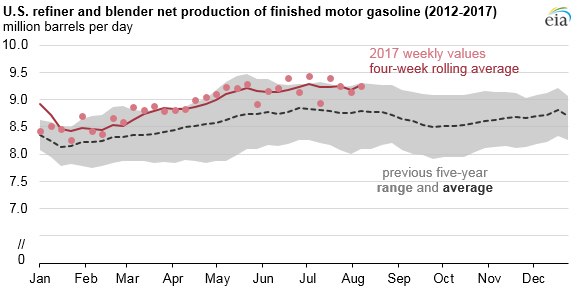 graph of U.S. refiner and blender net production of finished motor gasoline, as explained in the article text