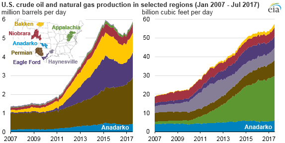 graph of U.S. crude oil and natural gas production, as explained in the article text