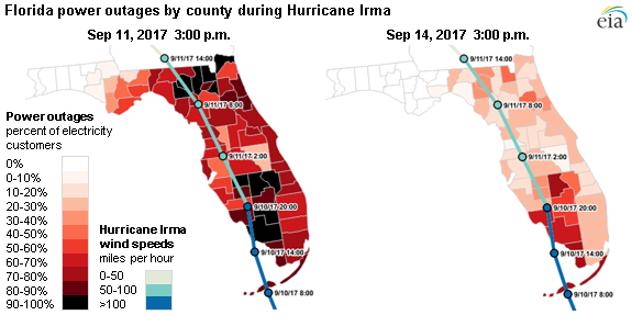 graph of Florida power outages by county during Hurricane Irma, as explained in the article text