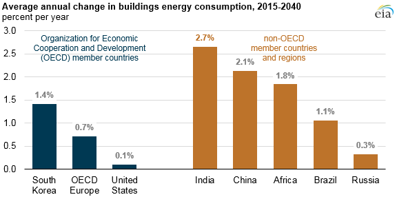 graph of average annual change in buildings energy consumption, as explained in the article text
