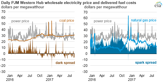 graph of daily PJM Western Hub wholesale electricity price and delivered fuel costs, as explained in the article text