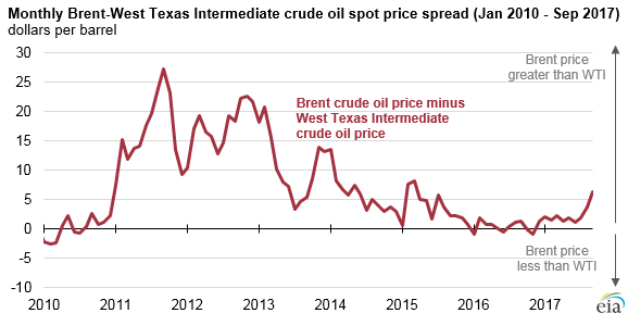 graph of monthly Brent-WTI crude oil spot price spread, as explained in the article text