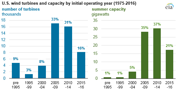 graph of U.S. wind turbines and capacity by initial operating year, as explained in the article text