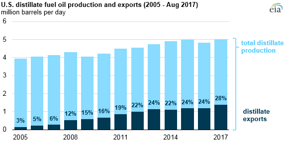 graph of U.S. distillate fuel oil production and exports, as explained in the article text