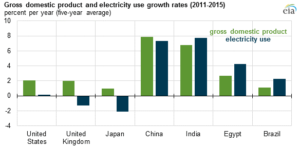 graph of GDP and electricity use growth rates, as explained in the article text