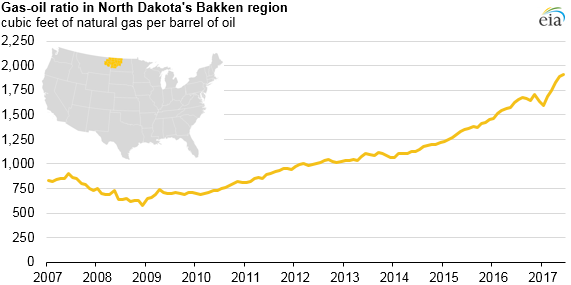 graph of gas-oil ratio in North Dakota's Bakken region, as explained in the article text
