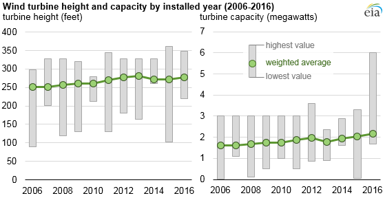 graph of wind turbine height and capacity, as explained in the article text