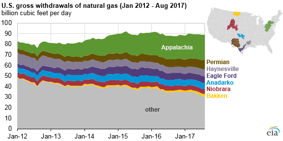 graph of natural gas gross withdrawals in selected regions, as explained in the article text