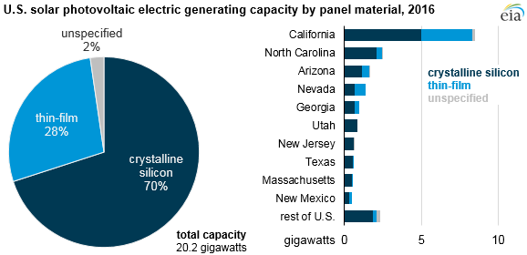 graph of U.S. solar photovoltaic electric generating capacity by panel material, as explained in the article text