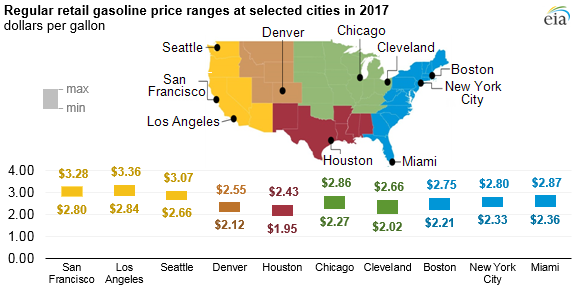 graph of regular retail gasoline price ranges at selected cities in 2017, as explained in the article text