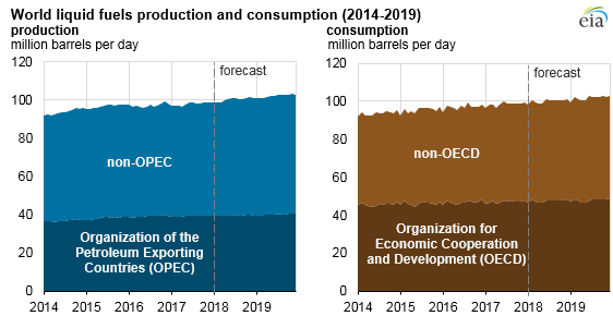 graph of world liquid fuels production and consumption, as explained in the article text