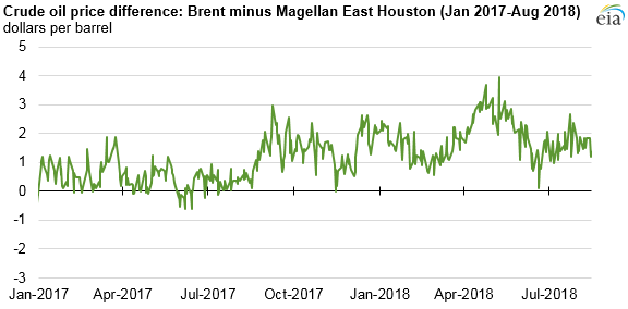 crude oil price difference: Brent minus Magellan East Houston