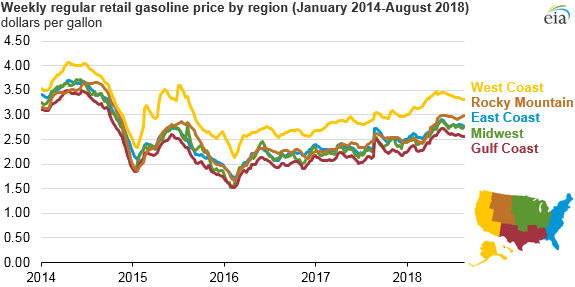 weekly regular retail gasoline price by region