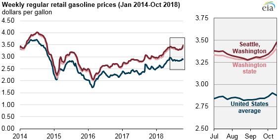 weekly regular retail gasoline prices