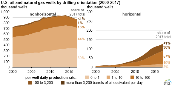 U.S. oil and natural gas wells by drilling orientation