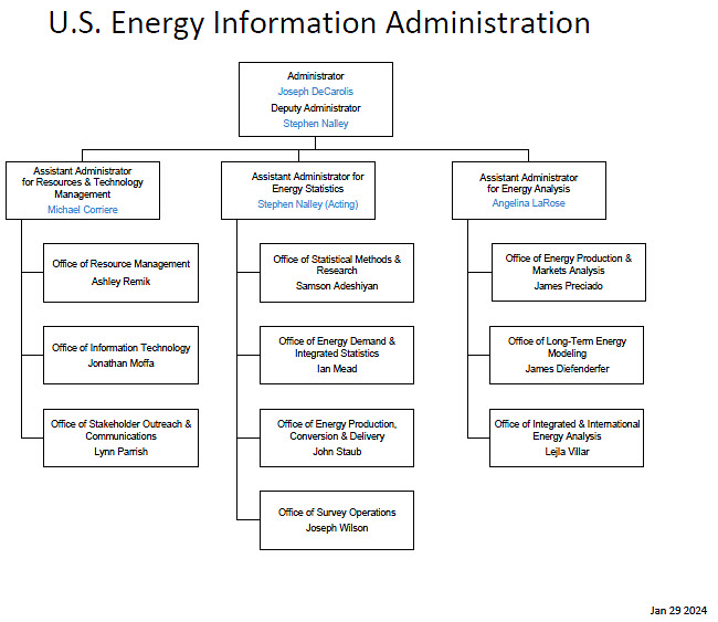 EIA Organization chart