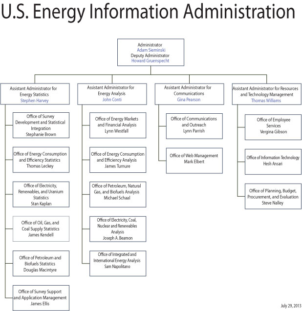 about eia organization u s energy information eia chart
