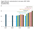 AEO Figure 102, U.S. Coal Production in six cases