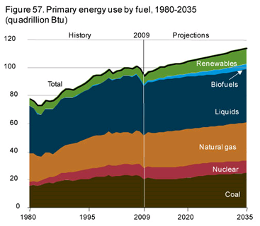 Line chart of history and projections for U.S. production of Oil and other liquids, biofuels, natural gas, coal, nuclear, nonhydro renewables, and hydropower consumption, 1990-2035
