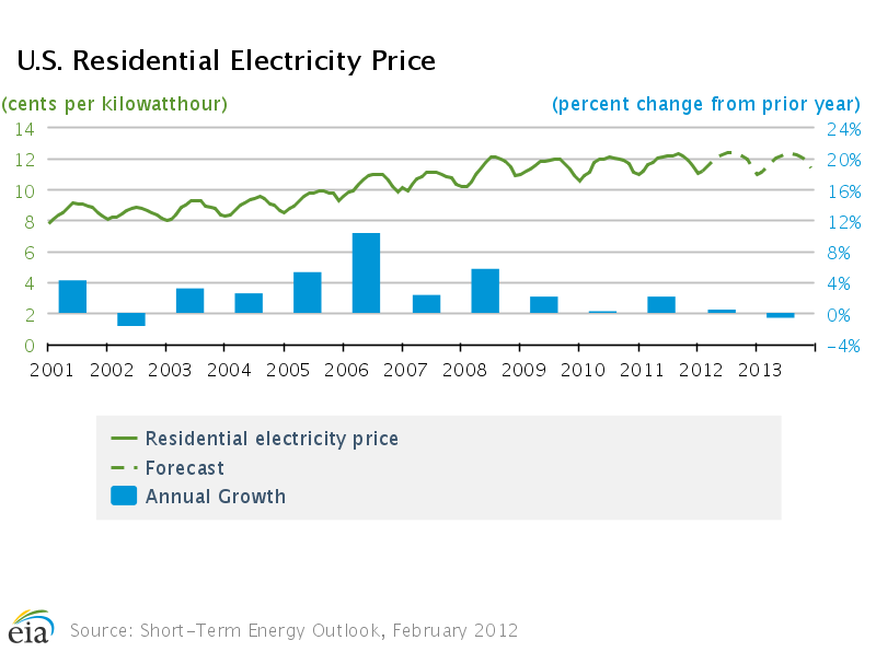 small image of Short-term Energy Outlook 2012 chart