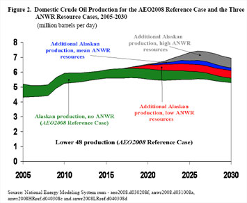 Figure 2.  Domestic Crude Oil Production for the AEO2008 Reference Case and the Three ANWR Resource Cases, 2005-2030.  (million barrels per day).  Need help, contact the National Energy Information Center at 202-586-8800.