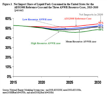 Figure 3. Net Import Share of Liquid Fuels Consumed in the United States for the AEO2008 Reference Case and the Three ANWR Resource Cases, 2015-2030 (percent).  Need help, contact the National Energy Information Center at 202-586-8800.