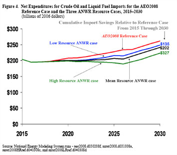 Figure 4. Net Expenditures for Crude Oil and Liquid Fuel Imports for the AEO2008 Reference Case and the Three ANWR Resource Cases, 2015-2030 (billions of 2006 dollars).  Need help, contact the National Energy Information Center at 202-586-8800.