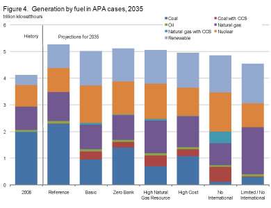 Figure 4. Generation by fuel in APA cases, 2035