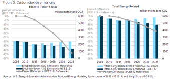 Figure 3. Electricity Sector Carbon Dioxide Emissions