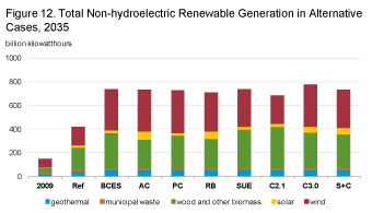 Figure 12. Total non-hydroelectric renewable generation in alternative cases, 2035