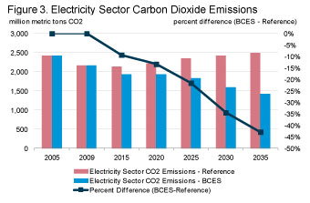 Figure 3. Electricity Sector Carbon Dioxide Emissions.